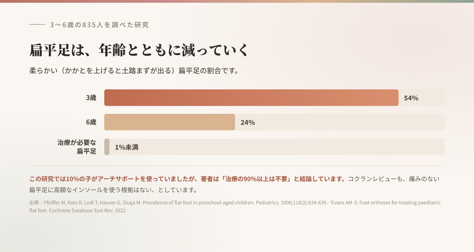 3〜6歳835人の調査。柔らかい扁平足は3歳で54%、6歳で24%。治療が必要な扁平足は1%未満