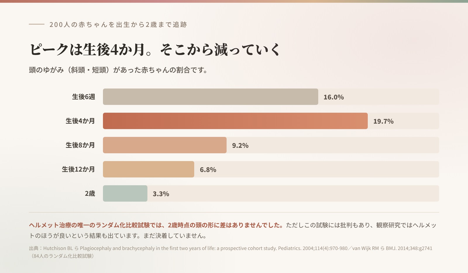 頭のゆがみがあった赤ちゃんの割合の推移。生後4か月19.7%がピークで、2歳では3.3%