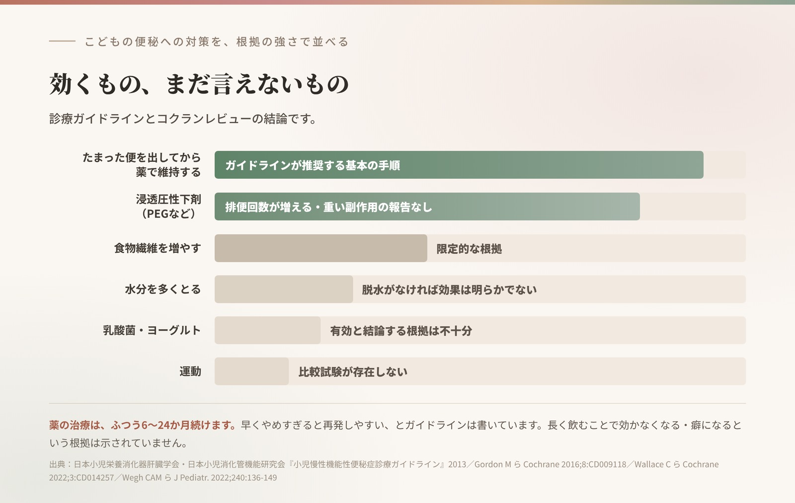 こどもの便秘への対策を根拠の強さで並べた図。便塊除去と浸透圧性下剤による維持が基本