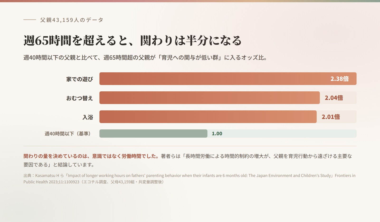 週65時間超の父親が育児への関与が低い群に入るオッズ比。家での遊び2.38倍、おむつ替え2.04倍、入浴2.01倍。