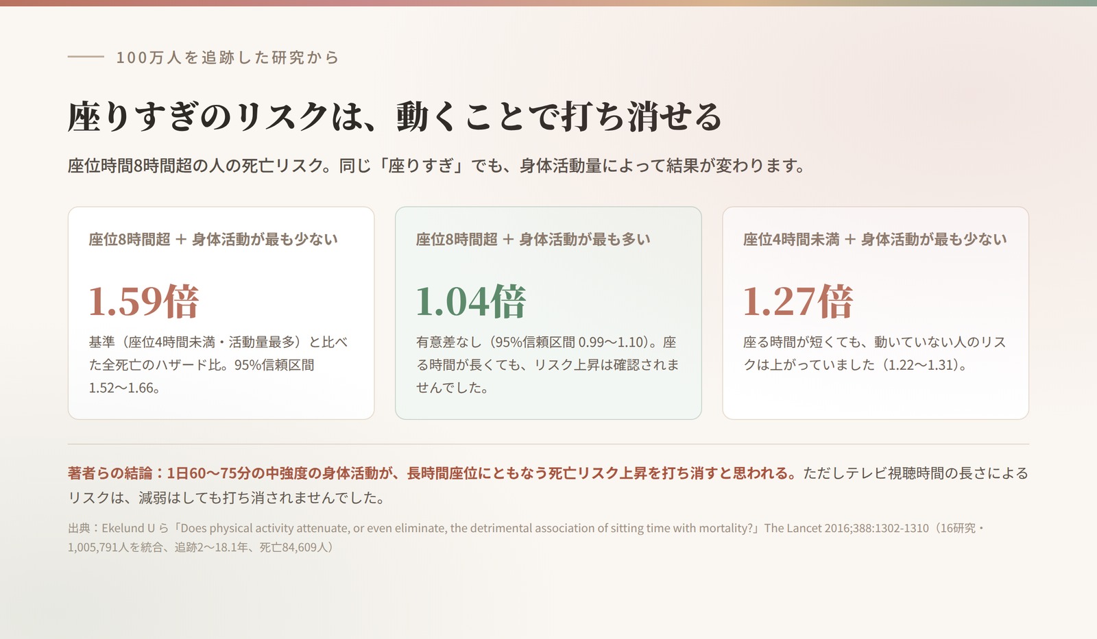 座位時間8時間超でも身体活動量が多ければ死亡リスクの上昇は認められない。1日60〜75分の中強度活動で相殺できる。