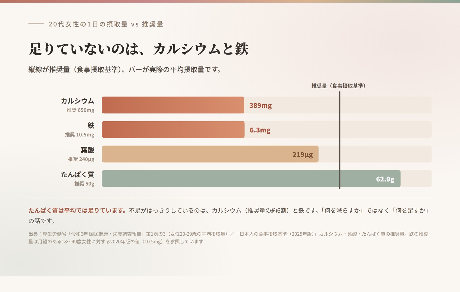 20代女性の1日の摂取量と推奨量の比較。カルシウムと鉄が大きく不足している