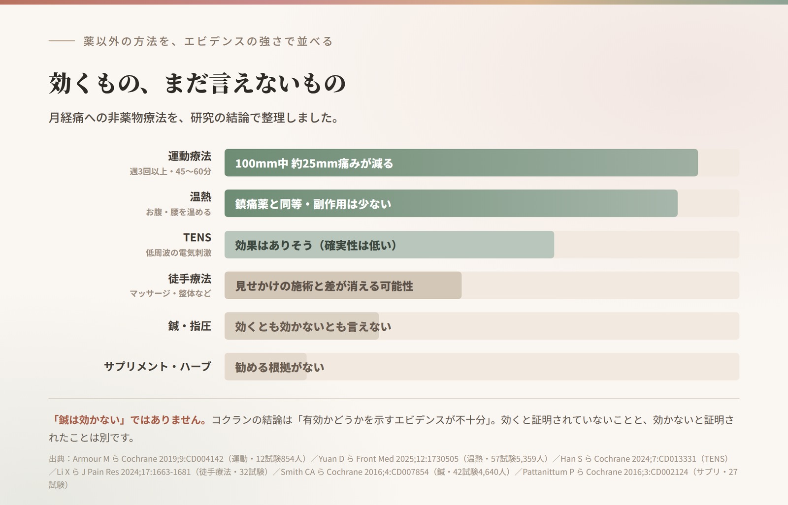 月経痛への非薬物療法を、研究の結論で整理した図