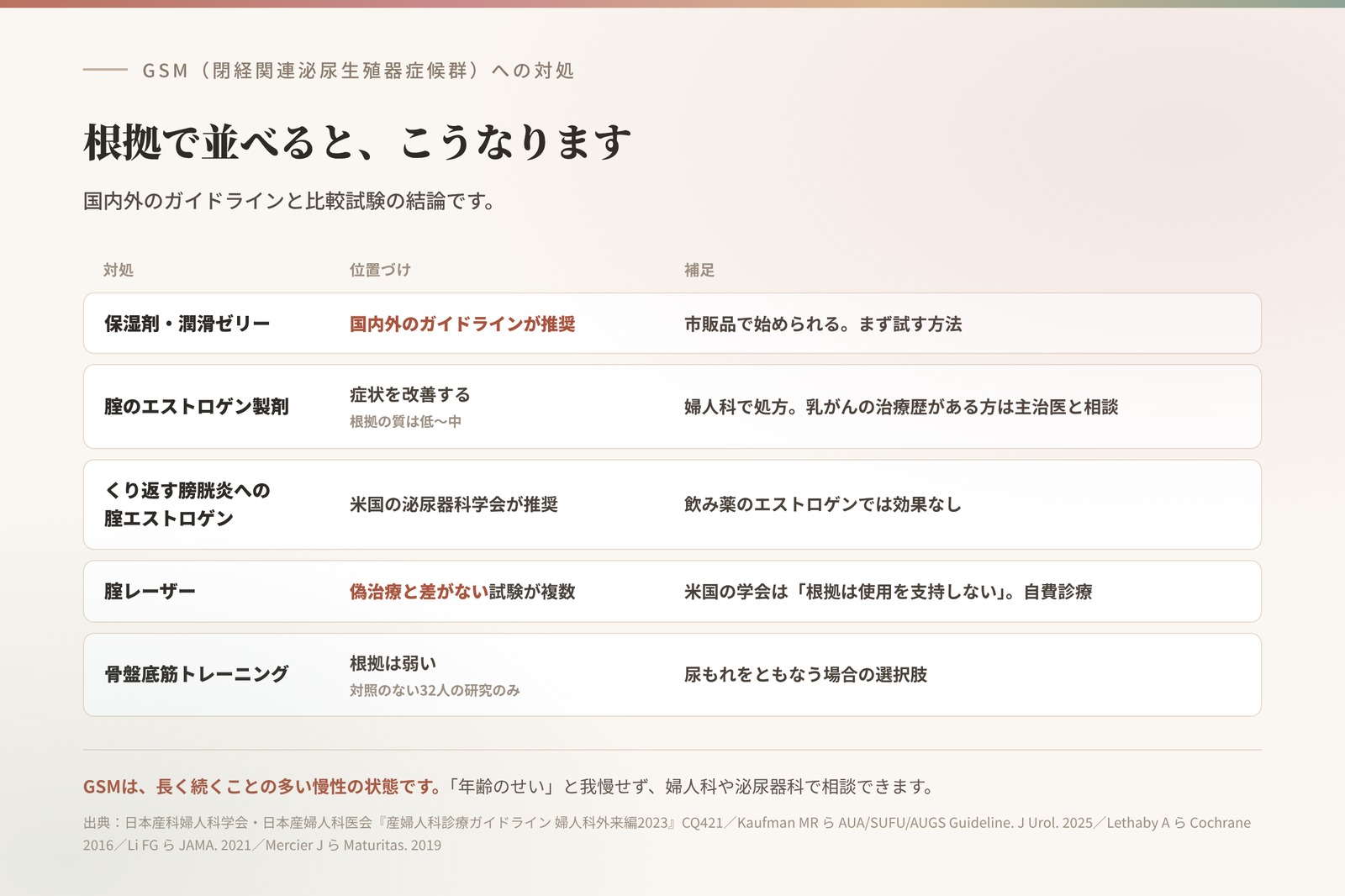 GSMへの対処と根拠。保湿剤・潤滑ゼリーは国内外のガイドラインが推奨、腟のエストロゲン製剤は症状を改善、くり返す膀胱炎には腟エストロゲン、腟レーザーは偽治療と差がない試験が複数、骨盤底筋トレーニングは根拠が弱い