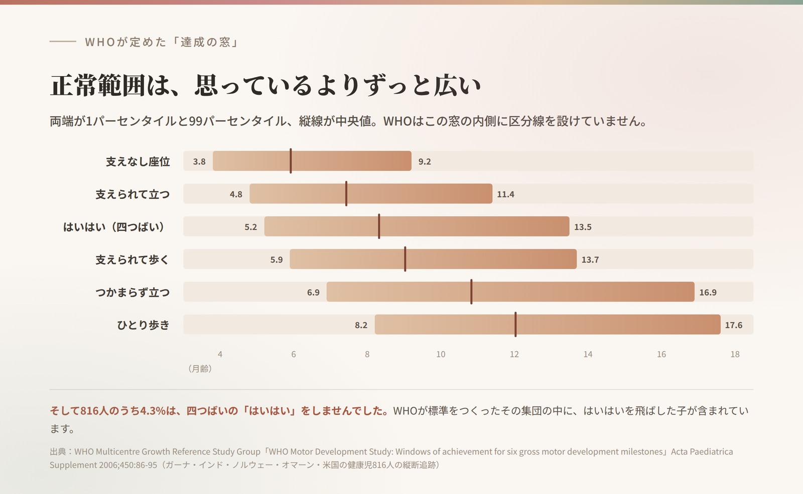 WHOの6つの運動発達マイルストーンの達成の窓。ひとり歩きは8.2か月から17.6か月、中央値12.0か月。