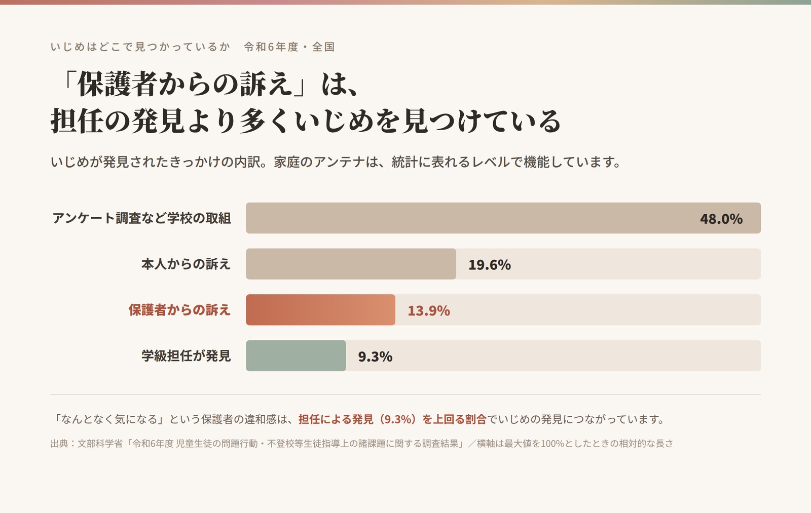 いじめが発見されたきっかけの内訳。アンケート等48.0%、本人からの訴え19.6%、保護者からの訴え13.9%、学級担任が発見9.3%。