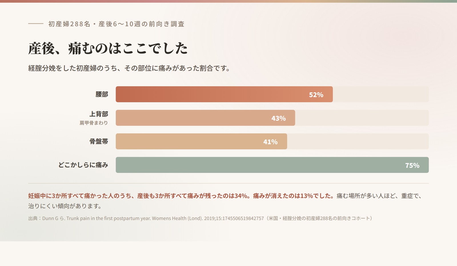 産後6〜10週の初産婦における部位別の痛みの割合。腰部52%、上背部43%、骨盤帯41%