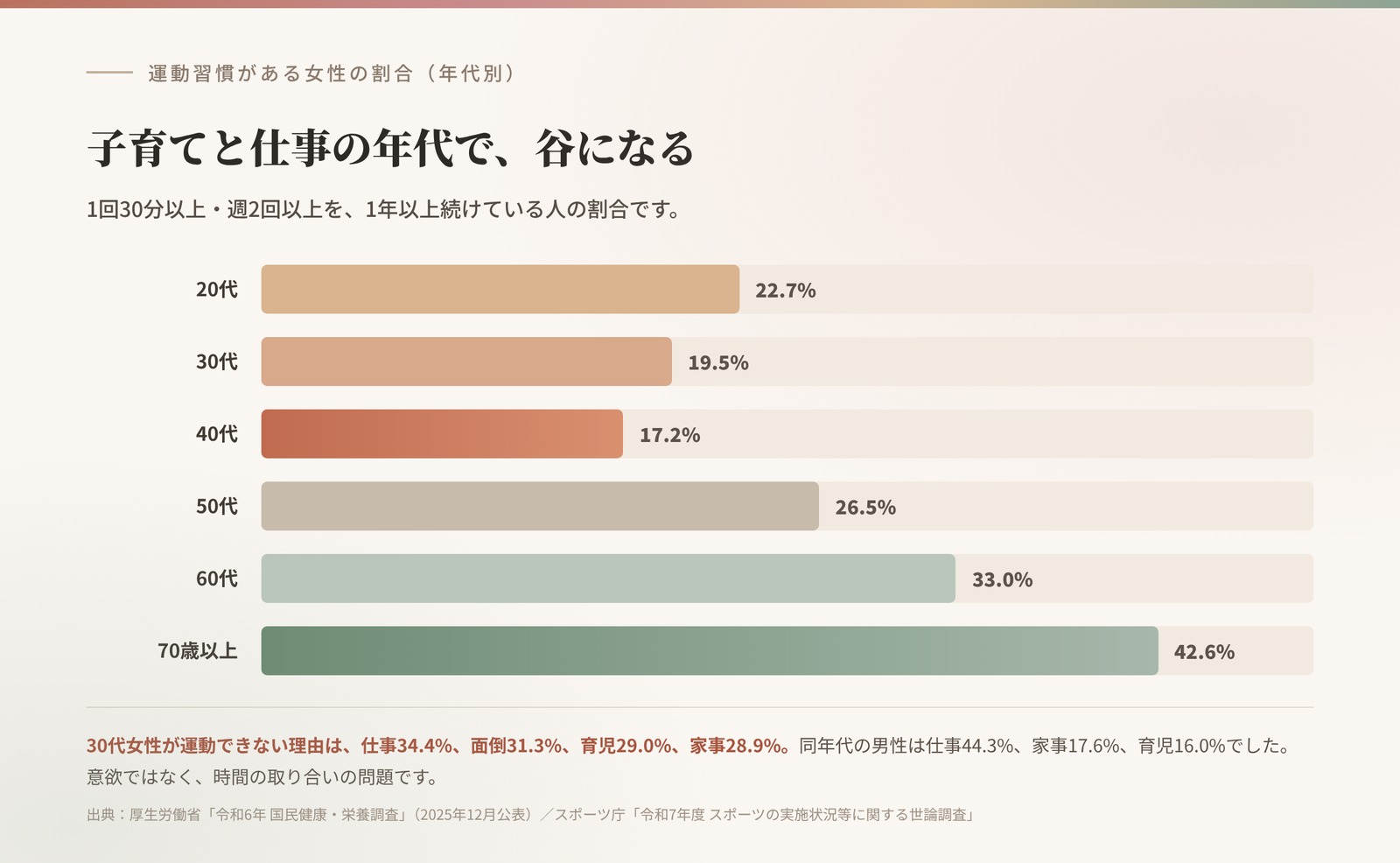 運動習慣がある女性の割合。20代22.7%、30代19.5%、40代17.2%、50代26.5%、60代33.0%、70歳以上42.6%
