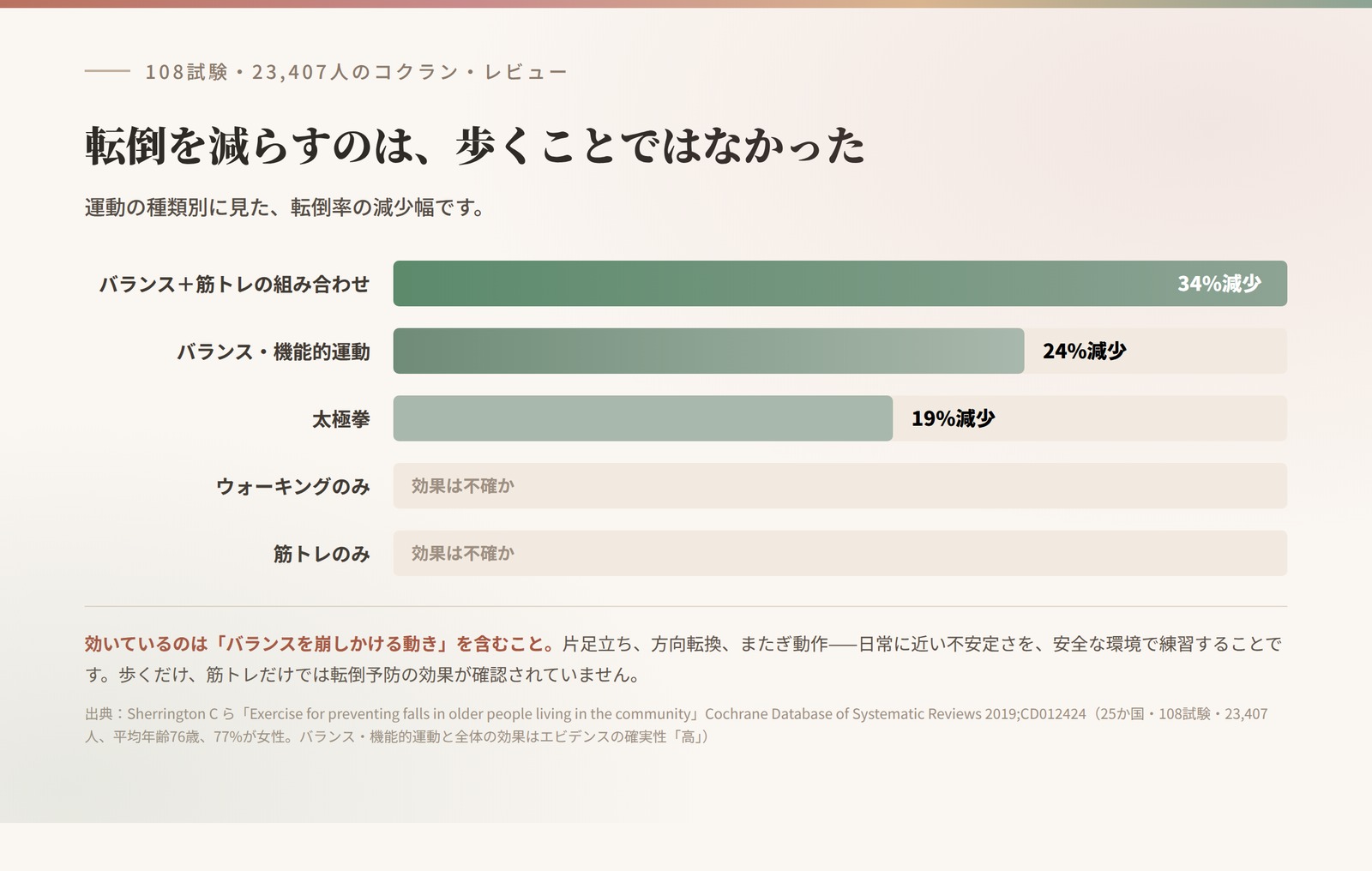 運動の種類別に見た転倒率の減少幅。バランス・機能的運動が最も効果的