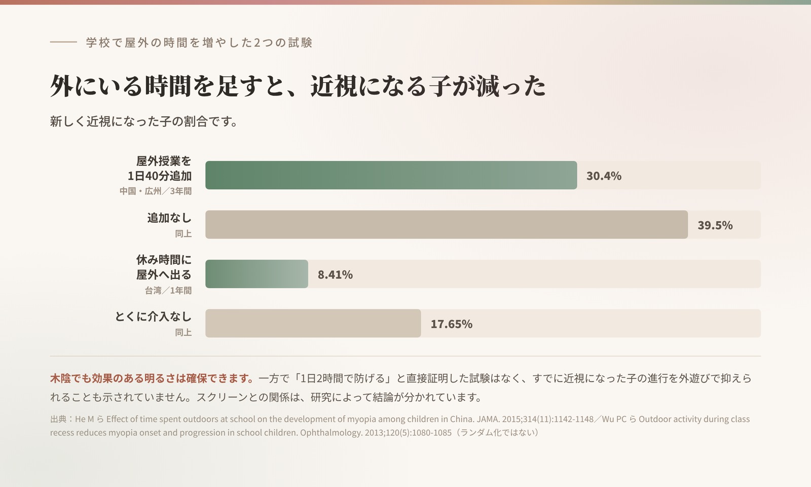 学校で屋外の時間を増やした試験の結果。屋外授業を1日40分追加した群は近視の発症が少なかった