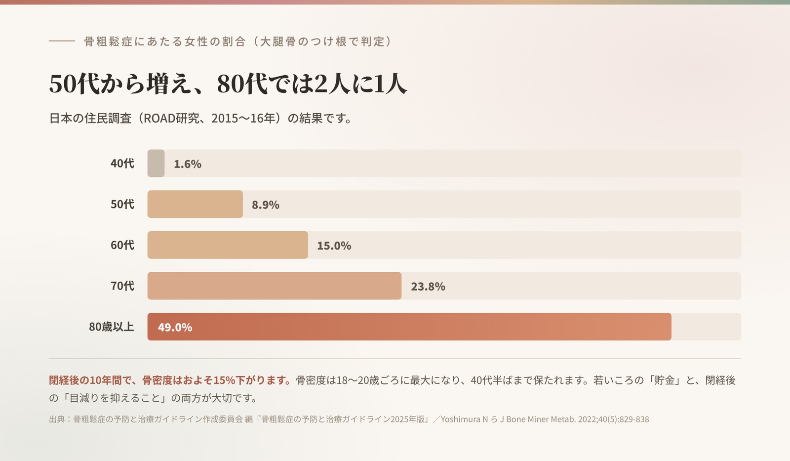 骨粗鬆症にあたる女性の割合(大腿骨頚部)。40代1.6%、50代8.9%、60代15.0%、70代23.8%、80歳以上49.0%