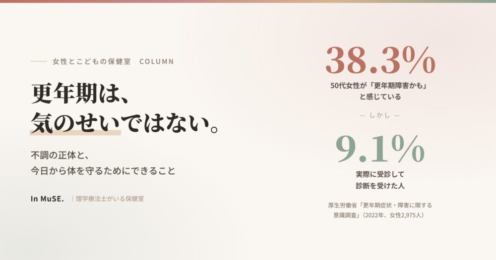 更年期のコラム、アイキャッチ画像。50代女性の38.3%が更年期障害かもと感じ、診断を受けたのは9.1%。
