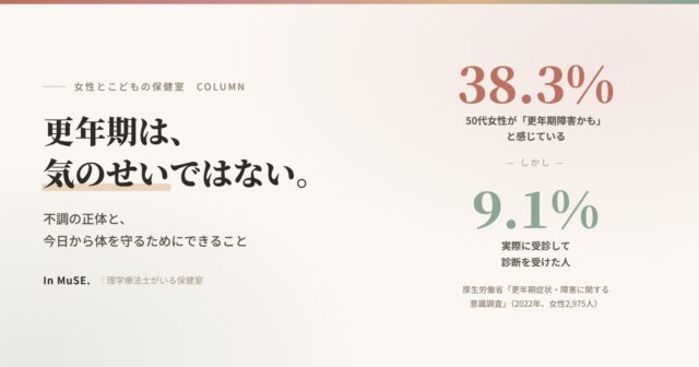 更年期のコラム、アイキャッチ画像。50代女性の38.3%が更年期障害かもと感じ、診断を受けたのは9.1%。