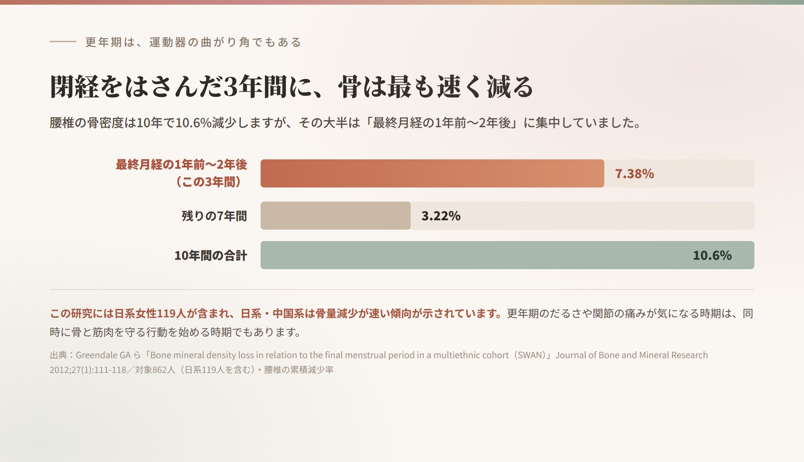 腰椎の骨密度は10年で10.6%減少し、そのうち7.38%は最終月経の1年前から2年後の3年間に集中している。