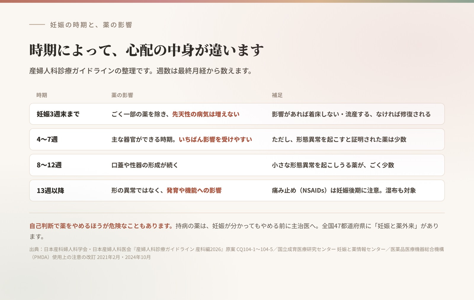 妊娠の時期と薬の影響。妊娠3週末まではごく一部の薬を除き先天性の病気は増えない。4〜7週はいちばん影響を受けやすい。8〜12週は小さな形態異常を起こしうる薬がごく少数。13週以降は発育や機能への影響