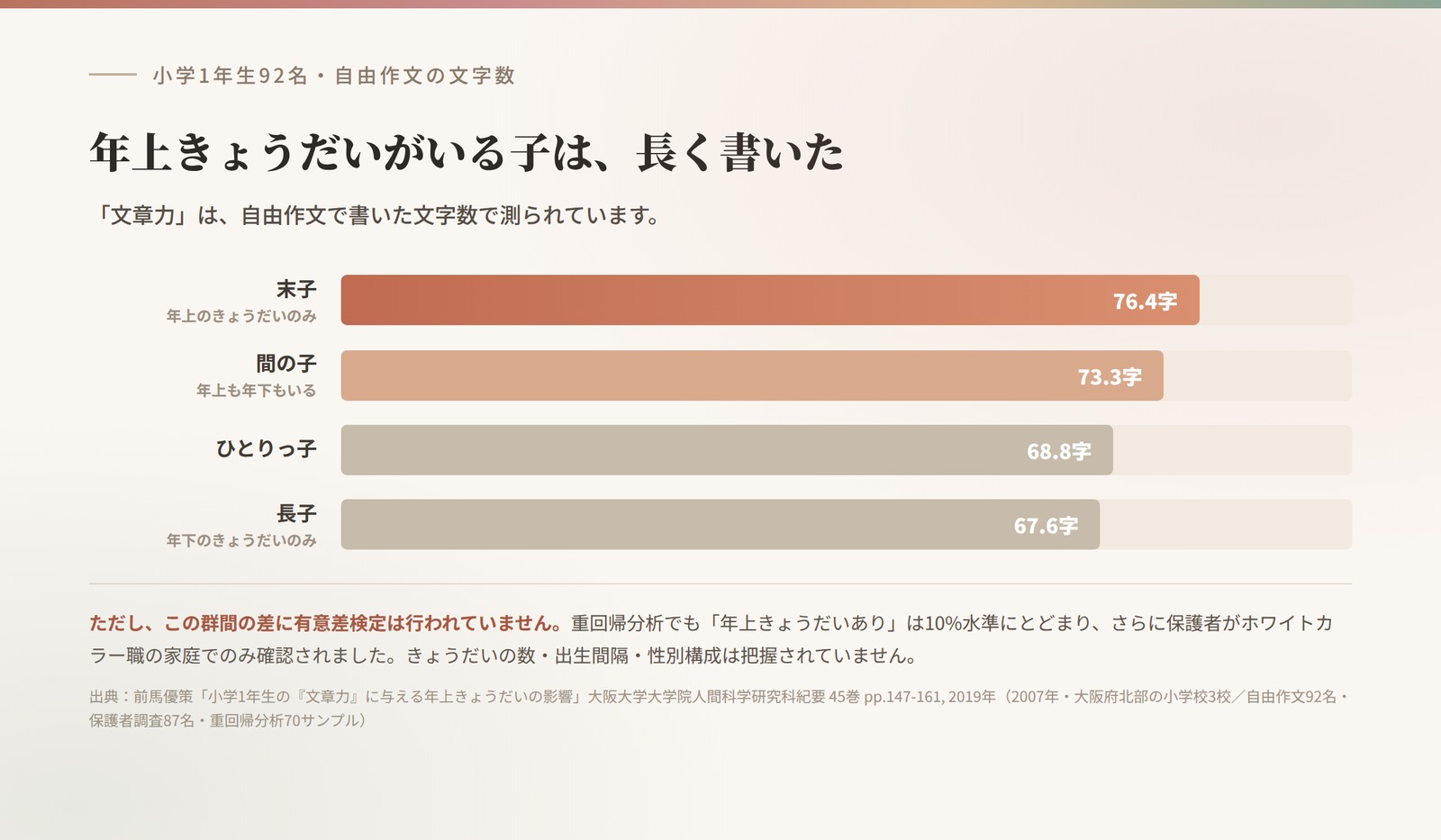 小学1年生92名の自由作文の文字数。末子76.4字、間の子73.3字、ひとりっ子68.8字、長子67.6字