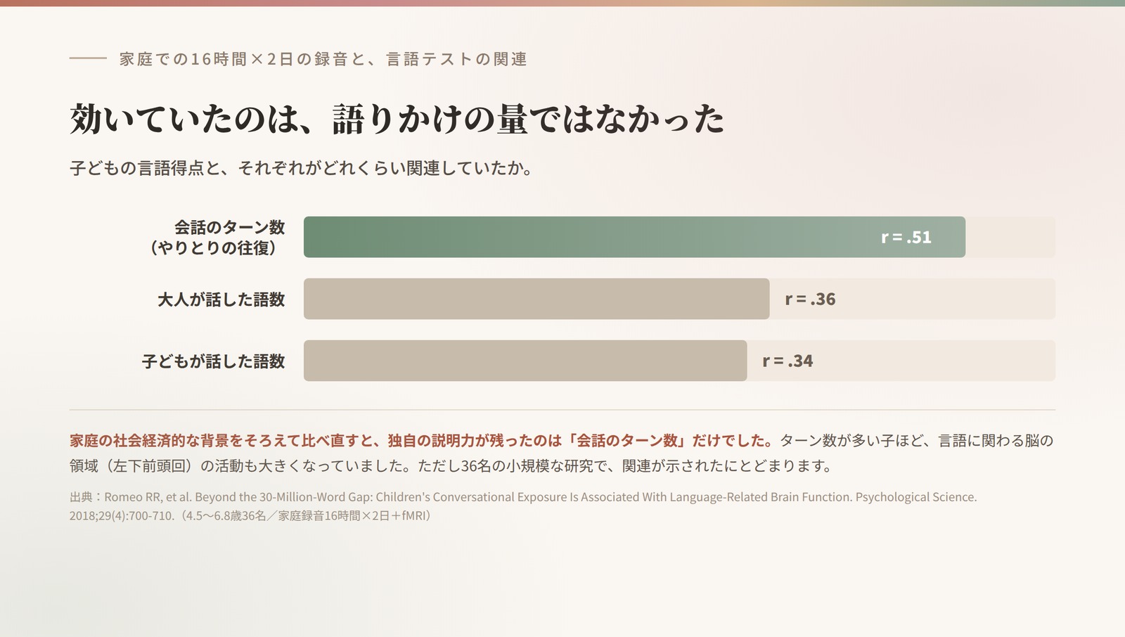 子どもの言語得点との関連。会話のターン数r=.51、大人が話した語数r=.36、子どもが話した語数r=.34