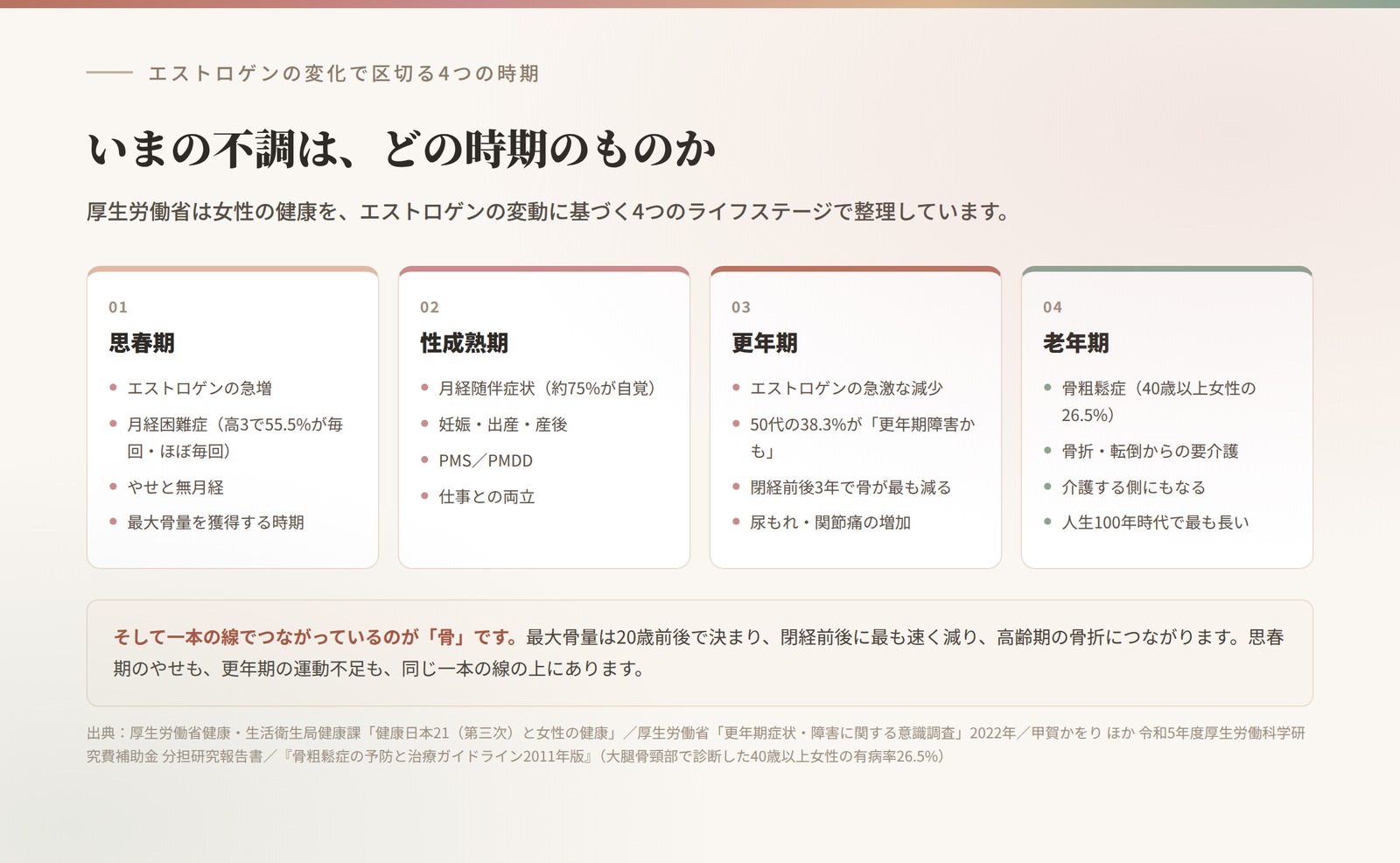 思春期・性成熟期・更年期・老年期の4つのライフステージと、それぞれの健康課題