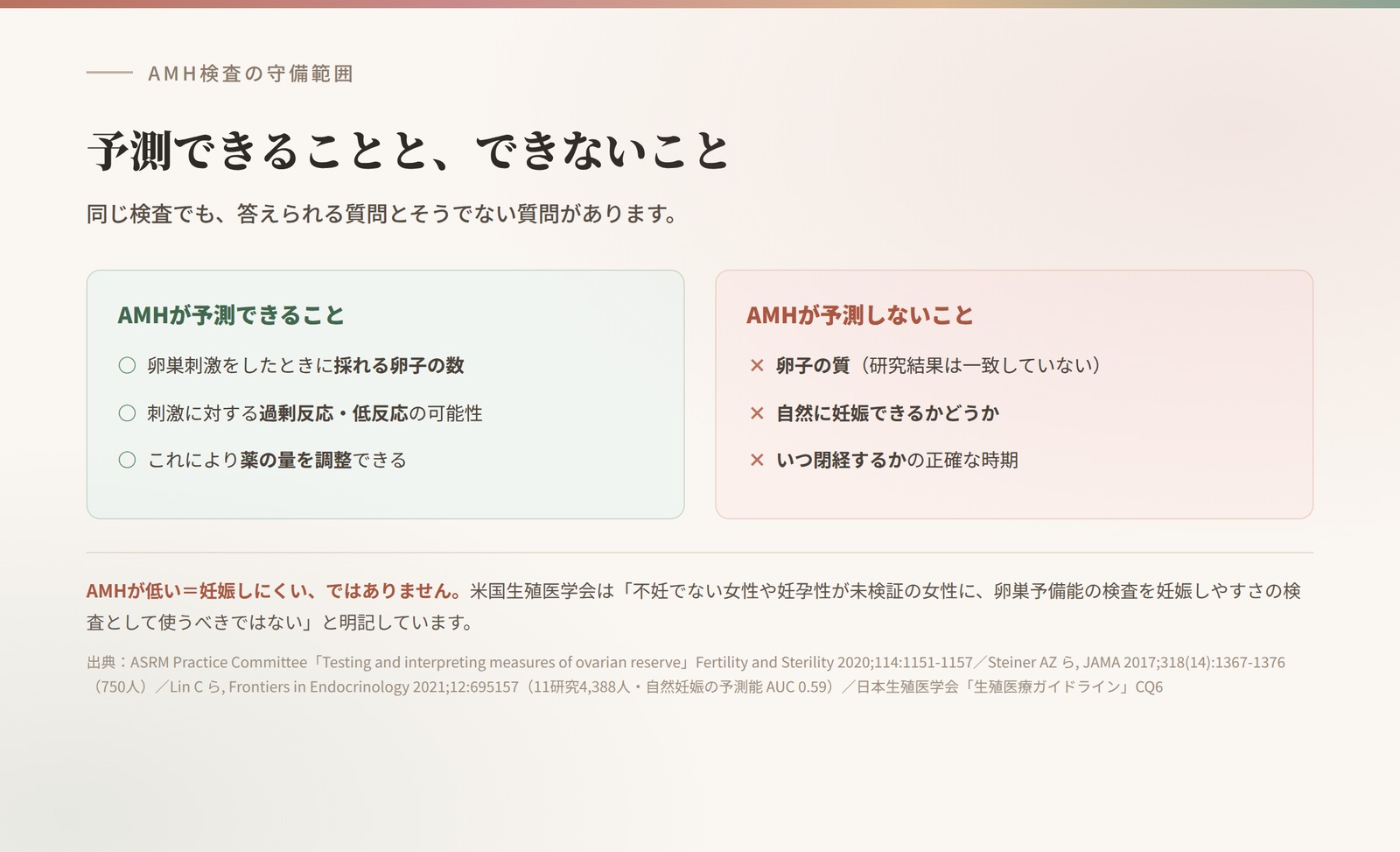 AMHが予測できること(採卵数、刺激への反応性、薬の量の調整)と、予測しないこと(卵子の質、自然妊娠できるか、閉経の時期)の対比。