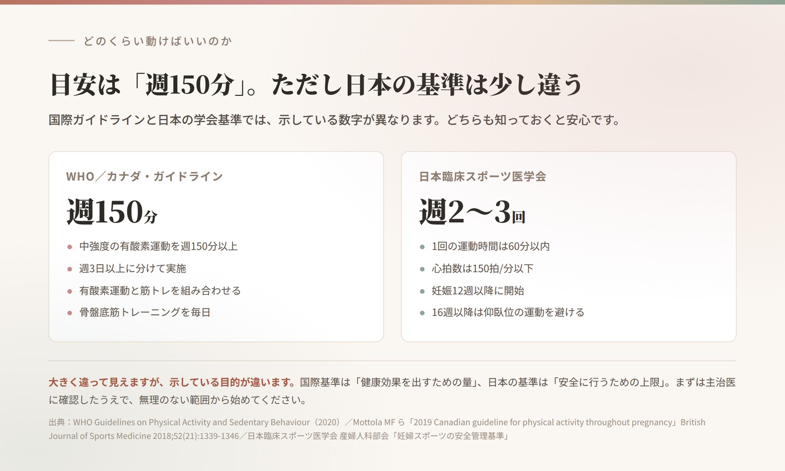 妊娠中の運動の目安。WHO・カナダガイドラインは週150分、日本臨床スポーツ医学会は週2〜3回・1回60分以内・心拍150拍/分以下。