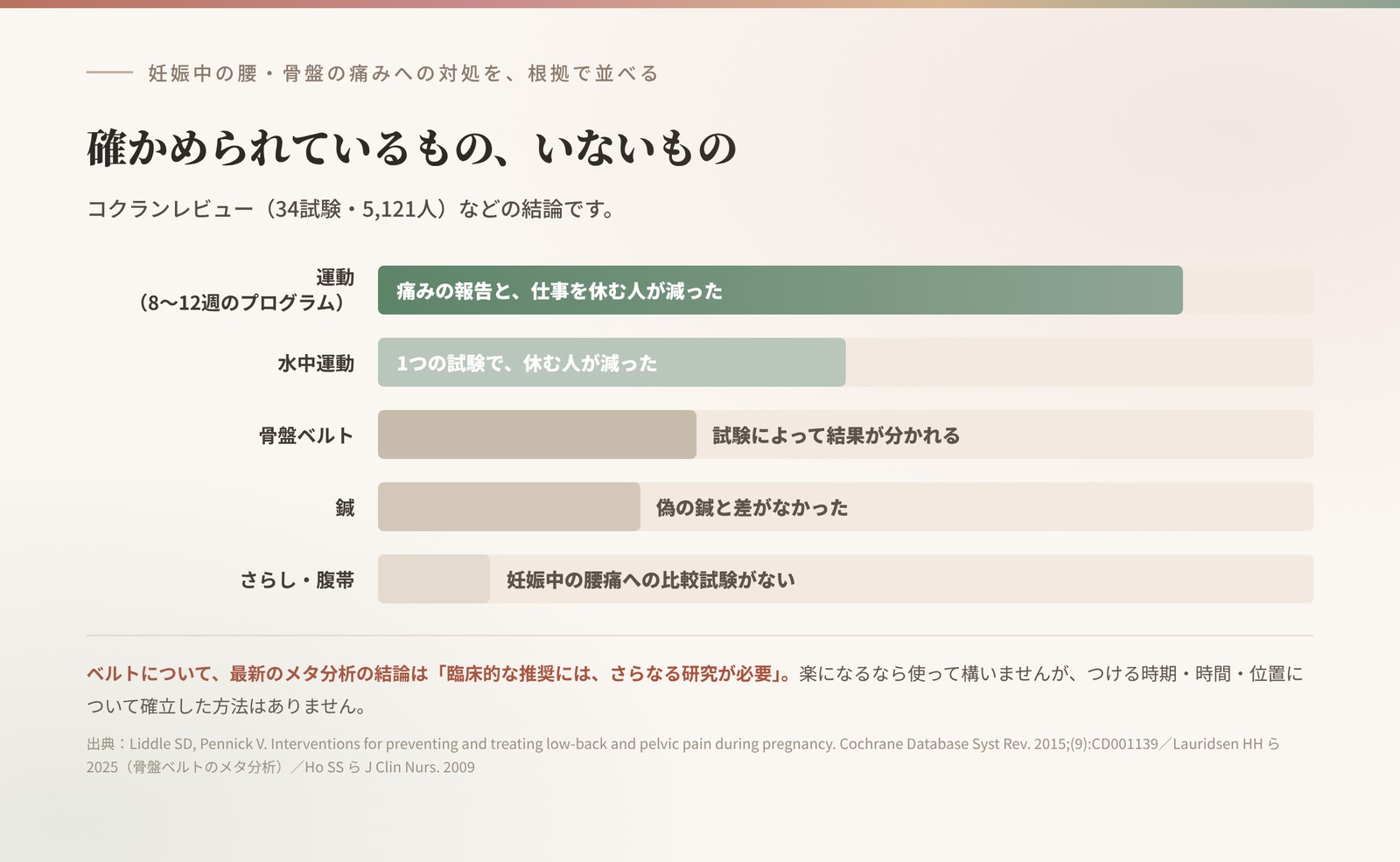妊娠中の腰・骨盤の痛みへの対処。運動は痛みと仕事を休む人を減らした。水中運動は1つの試験で効果。骨盤ベルトは結果が分かれる。鍼は偽の鍼と差がない。さらし・腹帯は比較試験がない