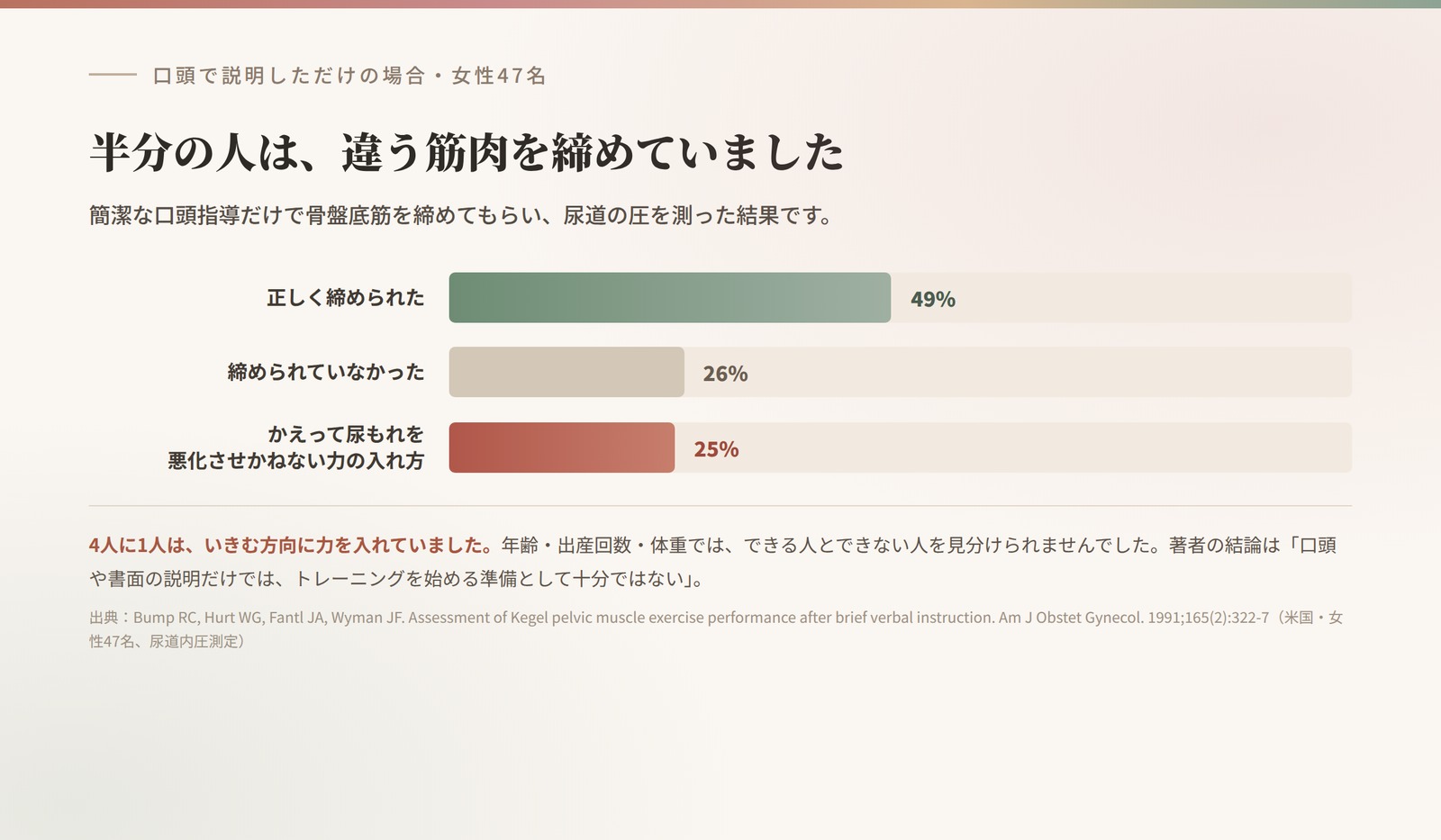 口頭指導だけで骨盤底筋を締めてもらった結果。正しく締められたのは49%、25%は逆方向に力を入れていた