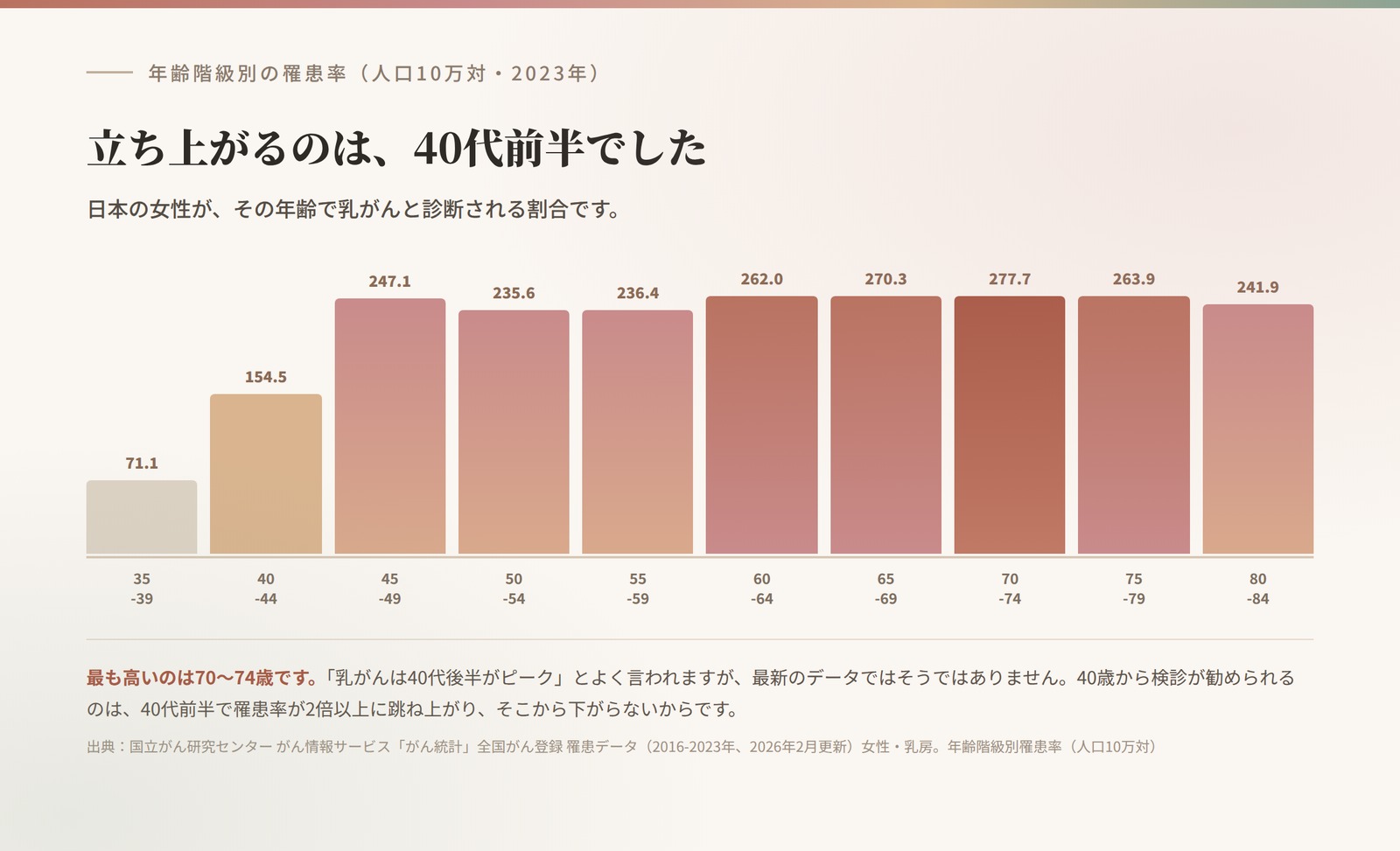年齢階級別の乳がん罹患率。40代前半から急上昇し、70〜74歳が最も高い