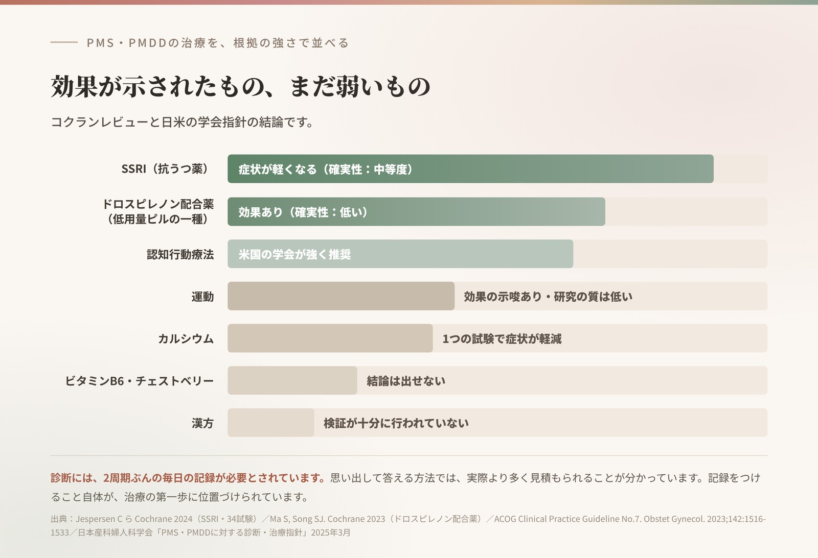 PMS・PMDDの治療を根拠の強さで並べた図。SSRI、ドロスピレノン配合薬、認知行動療法に効果が示されている