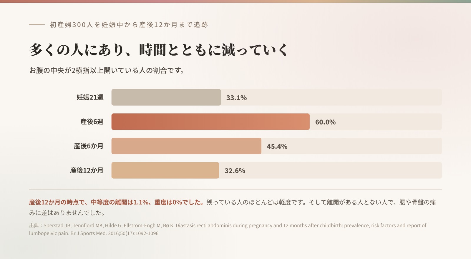 腹直筋離開がある人の割合の推移。産後6週60.0%、6か月45.4%、12か月32.6%