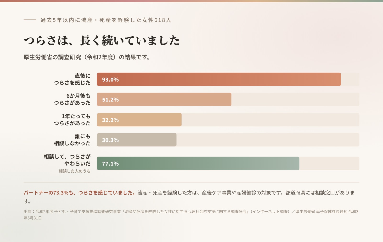 流産・死産を経験した女性618人の調査。直後につらさを感じた93.0%、6か月後51.2%、1年以降32.2%。誰にも相談しなかった30.3%、相談してつらさがやわらいだ77.1%