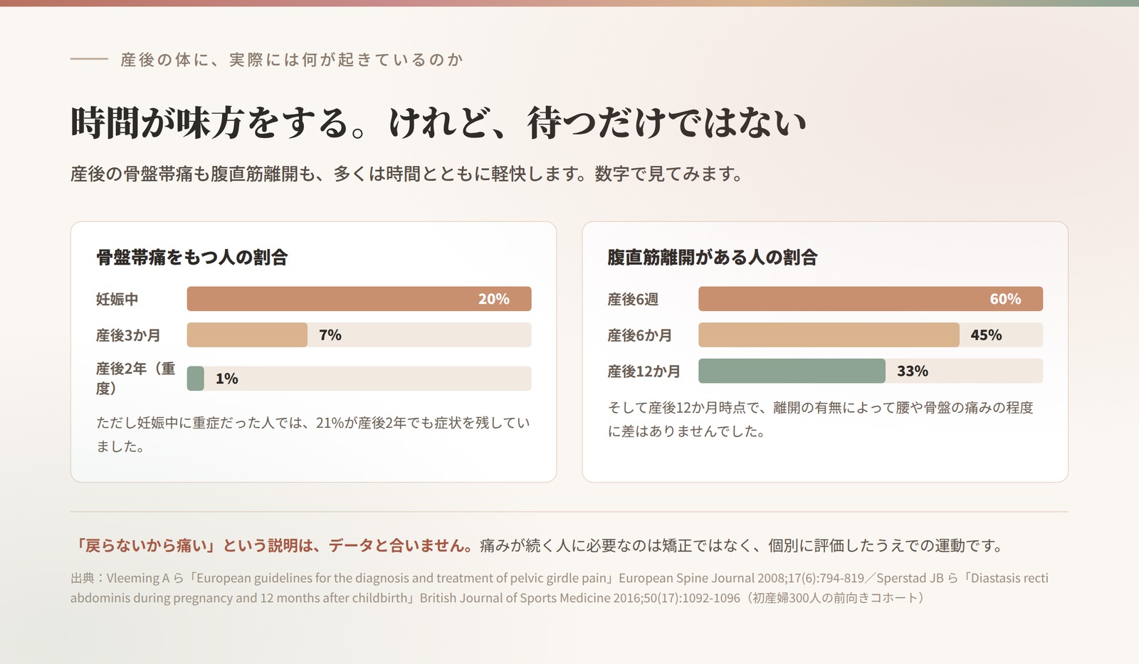 骨盤帯痛は妊娠中20%から産後3か月で7%、産後2年で重度1%へ。腹直筋離開は産後6週60%から12か月で33%へ減少。