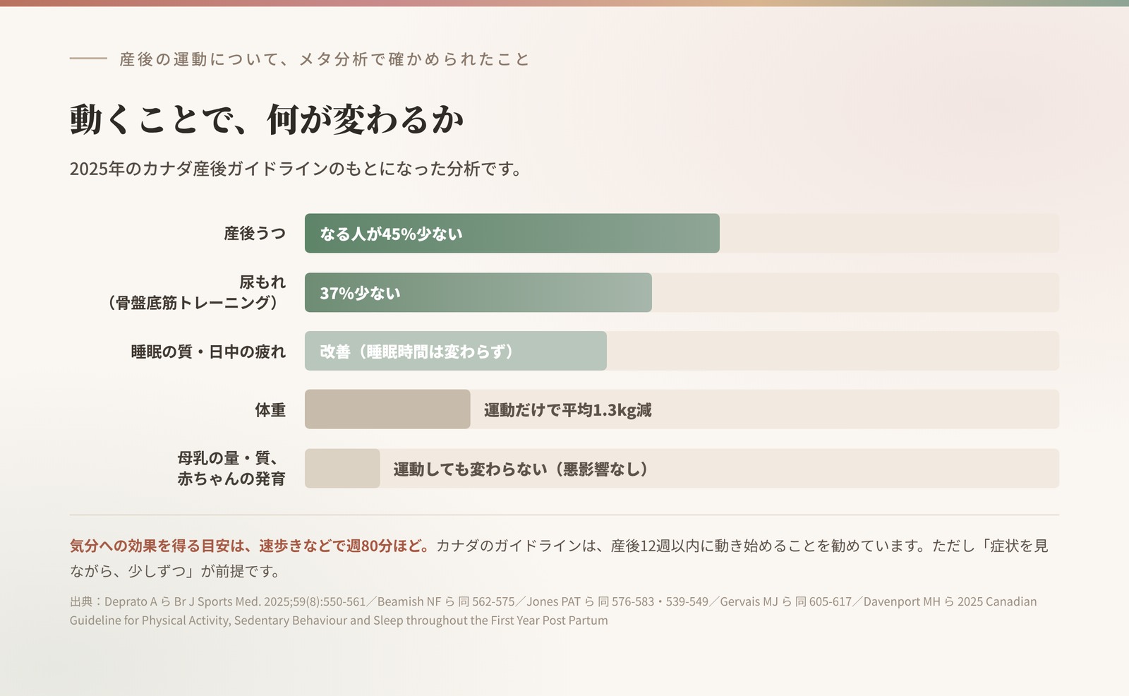 産後の運動の効果。産後うつは45%少ない、尿もれは骨盤底筋トレーニングで37%少ない、睡眠の質は改善、体重は平均1.3kg減、母乳と赤ちゃんの発育は変わらない