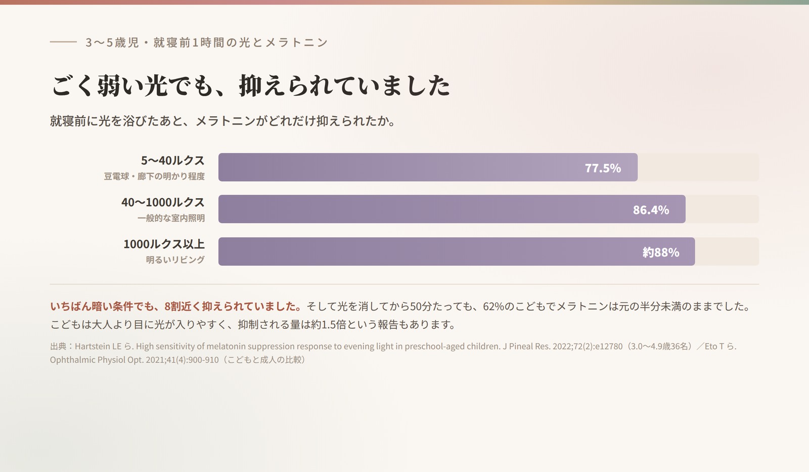 3〜5歳児が就寝前1時間に光を浴びたあとのメラトニン抑制率。5〜40ルクスでも77.5%抑制された