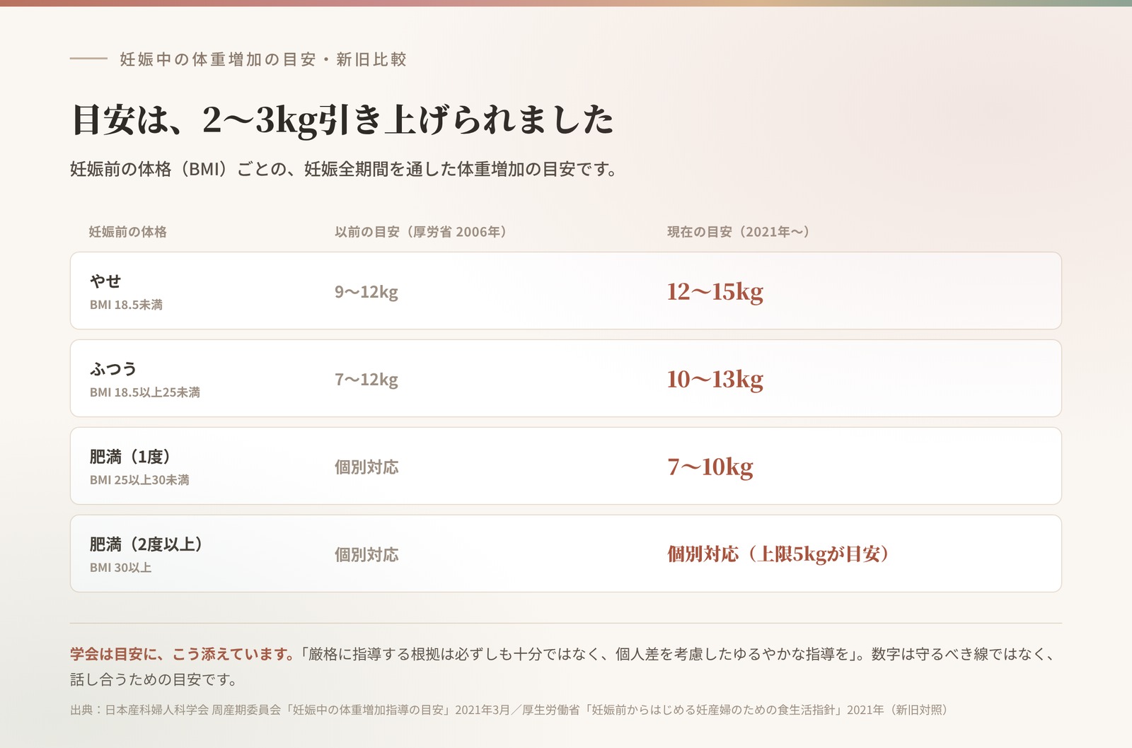 妊娠中の体重増加の目安の新旧比較。やせは12〜15kg、ふつうは10〜13kgに引き上げられた