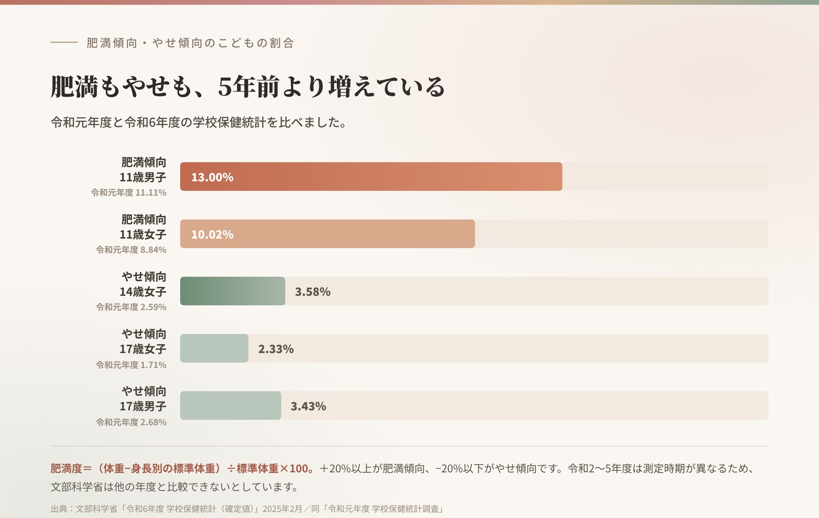 肥満傾向・やせ傾向のこどもの割合。令和6年度は肥満傾向が11歳男子13.00%、11歳女子10.02%。やせ傾向が14歳女子3.58%、17歳女子2.33%、17歳男子3.43%。いずれも令和元年度より高い