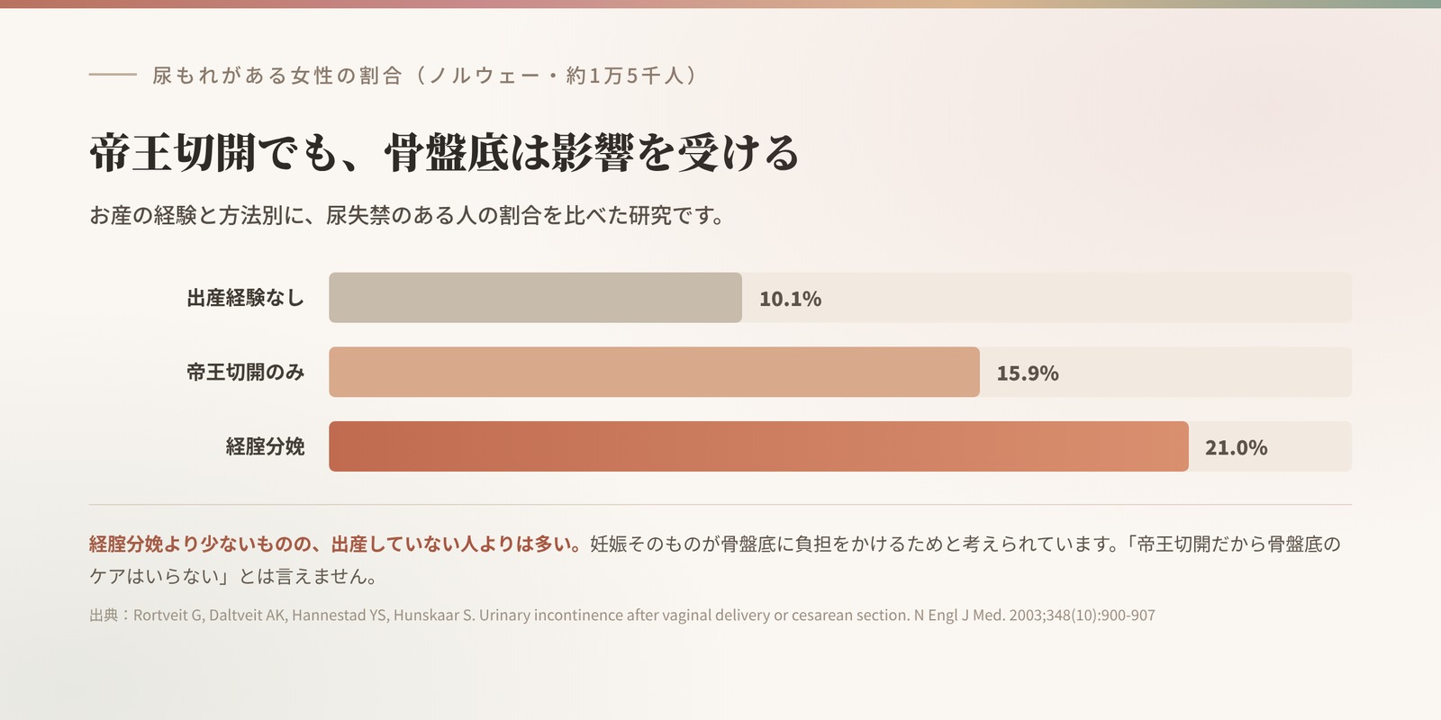 尿もれがある女性の割合。出産経験なし10.1%、帝王切開のみ15.9%、経腟分娩21.0%