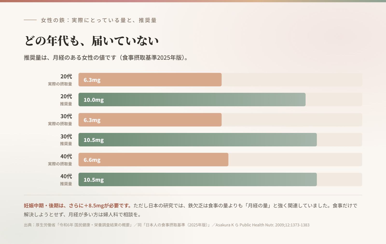 女性の鉄の摂取量と推奨量。20代は摂取6.3mgに対し推奨10.0mg、30代は6.3mgに対し10.5mg、40代は6.6mgに対し10.5mg