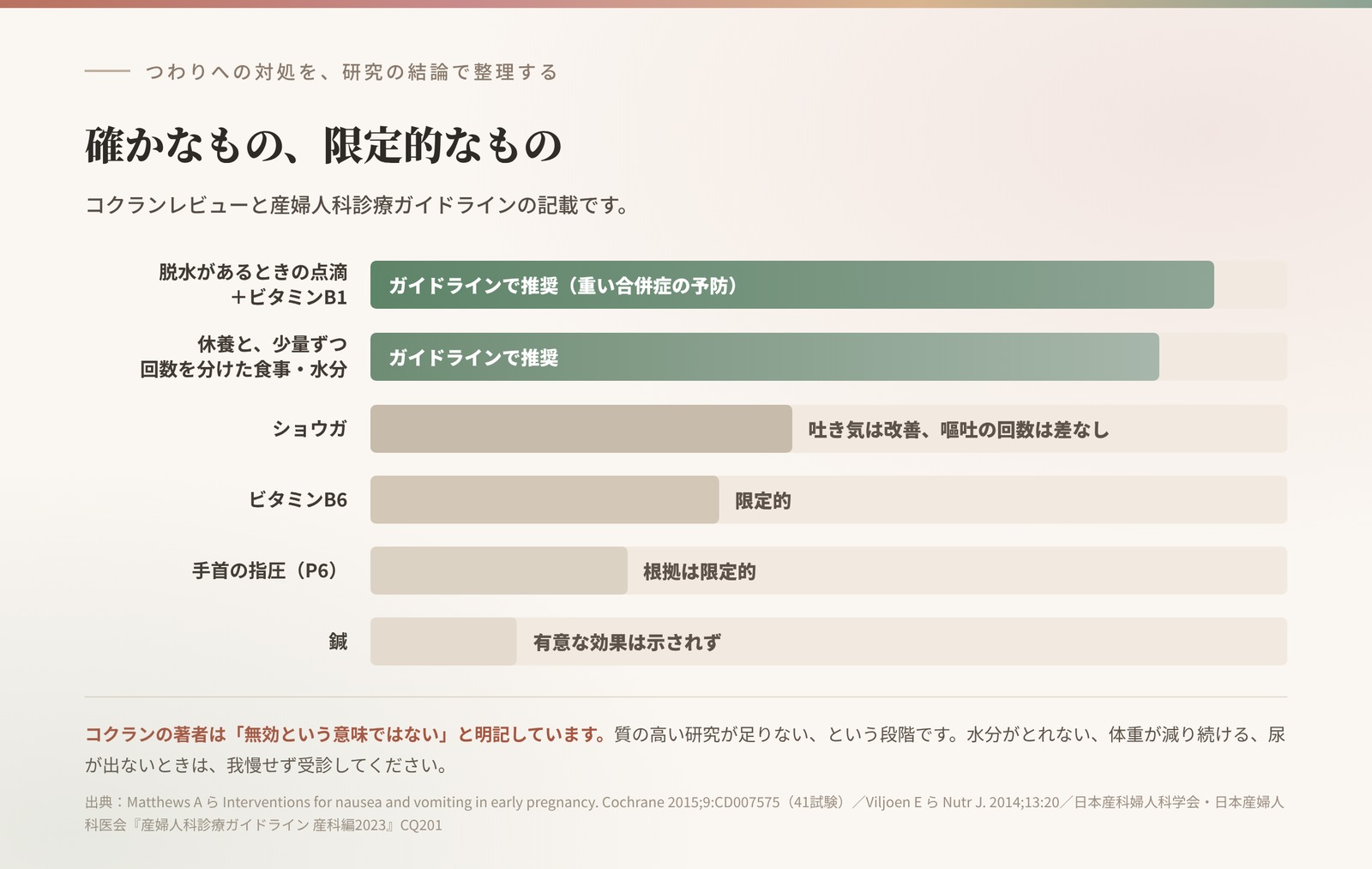 つわりへの対処法を研究の結論で整理した図。点滴とビタミンB1、休養と少量頻回の食事が推奨