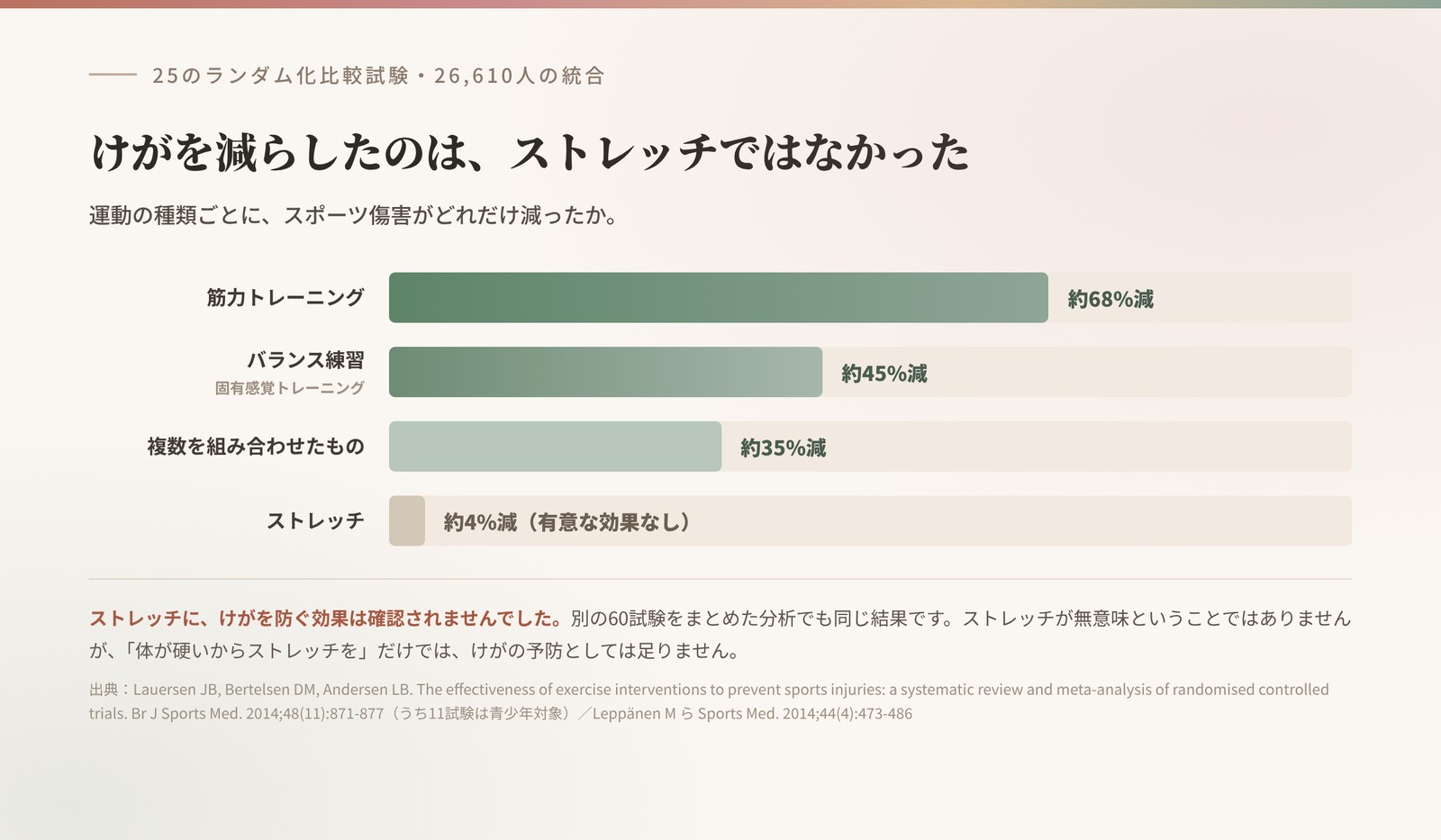 運動の種類別に見たスポーツ傷害の減少。筋力トレーニングとバランス練習は減らしたが、ストレッチには有意な効果がなかった