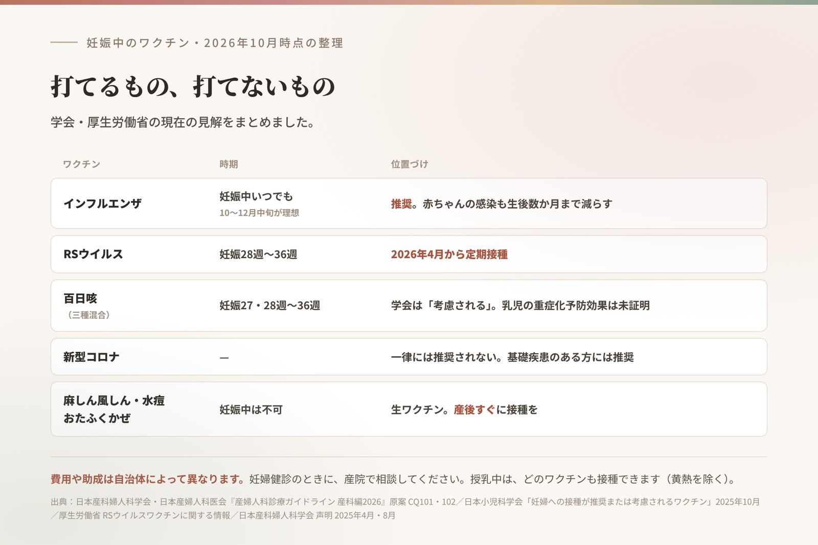 妊娠中のワクチンの整理。インフルエンザは妊娠中いつでも推奨。RSウイルスは妊娠28〜36週で2026年4月から定期接種。百日咳は考慮される。新型コロナは一律には推奨されない。麻しん風しん・水痘・おたふくかぜは妊娠中不可で産後に接種