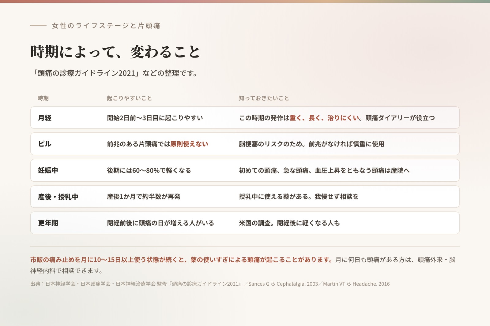 女性のライフステージと片頭痛。月経の開始2日前から3日目に起こりやすい、前兆のある片頭痛ではピルは原則使えない、妊娠後期には60〜80%で軽くなる、産後1か月で約半数が再発、更年期に頭痛の日が増える人がいる